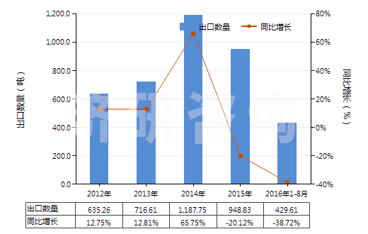 2012-2016年8月中國其他碳化物(HS28499090)出口量及增速統(tǒng)計 2012-2016年8月中國其他碳化物(HS28499090)出口量及增速統(tǒng)計